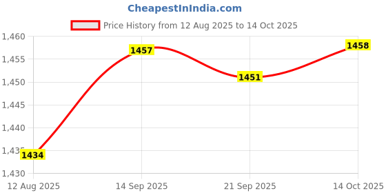 amazon.in HEAVENGLOW Multiple Usage Soy Milk Juice Filter Stainless Steel Mesh for Home Price History Graph from 12 Aug 2025 to 14 Oct 2025