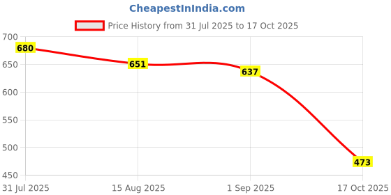 amazon.in HEAVENGLOW Multipurpose Car Rust Remover Spray for Door Handles Bikes Trucks 100ml Price History Graph from 31 Jul 2025 to 17 Oct 2025