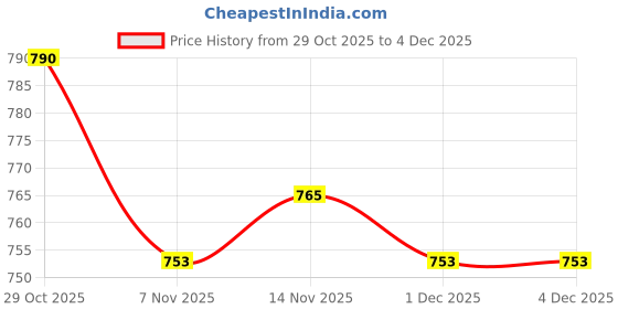 amazon.in HEAVENGLOW Nail Dryer LED Lamp Nail Varnish Curing Light for Home DIY Single Finger White Price History Graph from 29 Oct 2025 to 4 Dec 2025