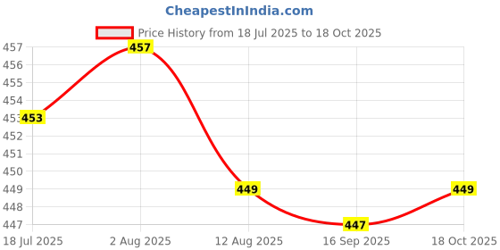 amazon.in HEAVENGLOW Nail Extension Gel Pearly Fine Flash Texture for Salon Home Use Crystal Gems Pearl White Price History Graph from 18 Jul 2025 to 18 Oct 2025