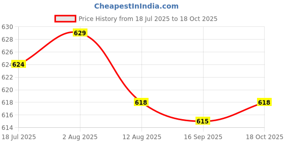 amazon.in HEAVENGLOW Nail Polish Glue Sparkly Summer for DIY Manicure Festivals Dance Recitals Style A Price History Graph from 18 Jul 2025 to 18 Oct 2025