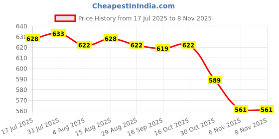 amazon.in HEAVENGLOW Nail Powder Nail Art Craft 1 oz Tips Decoration for Dip Nail Art Engraving G Price History Graph from 17 Jul 2025 to 3 Nov 2025