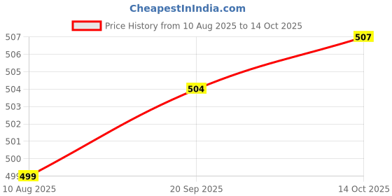amazon.in HEAVENGLOW Natural Neck Cork Sheet for Alto/Soprano/Tenor Saxophone 2PCS Price History Graph from 10 Aug 2025 to 14 Oct 2025
