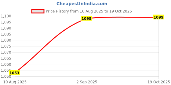 amazon.in HEAVENGLOW Network Adapter USB 2.0 to Ethernet RJ45 LAN Adapter for Amazon Fire TV 3 Price History Graph from 10 Aug 2025 to 19 Oct 2025