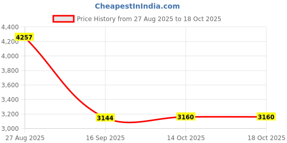 amazon.in HEAVENGLOW New Portable HDD External Hard Drive Disk USB 3.0 for PC Laptop Red 500GB Price History Graph from 27 Aug 2025 to 18 Oct 2025