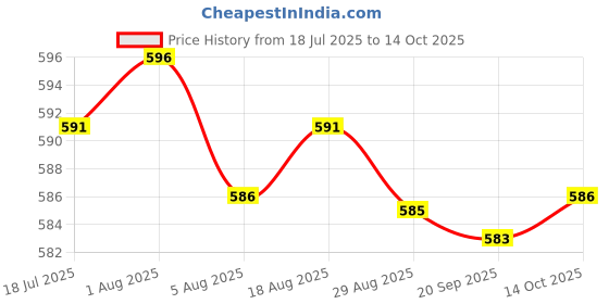 amazon.in HEAVENGLOW No Lint Nail Wipes Eyelash Extension Glue Nail Wipes Soft 180 Sheets Price History Graph from 18 Jul 2025 to 14 Oct 2025
