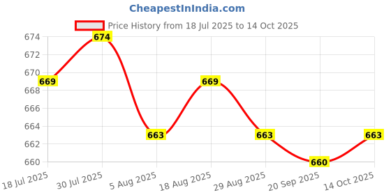 amazon.in HEAVENGLOW No Lint Nail Wipes Eyelash Extension Glue Nail Wipes Soft 360 Sheets Price History Graph from 18 Jul 2025 to 14 Oct 2025
