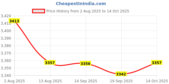 amazon.in HEAVENGLOW OBD Hud Head Up Display Digital Car Speed On-Board Computer Speedometer Price History Graph from 2 Aug 2025 to 14 Oct 2025
