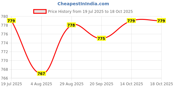amazon.in HEAVENGLOW Open 3 Fingers Glove Billiards Gloves Left Hand Playing Mitts Snooker Gloves Black and Red | Fitness Running & Yoga | Strength Training | Gloves Straps & Hooks Price History Graph from 19 Jul 2025 to 18 Oct 2025
