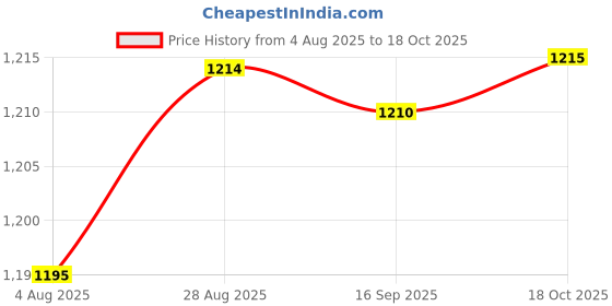 amazon.in HEAVENGLOW Organizer Pocket Multifunctional Lightweight for Pillow Camping Quilts Red Price History Graph from 4 Aug 2025 to 18 Oct 2025