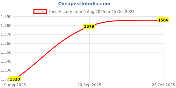 amazon.in heavenglow Outdoor Underarm Shoulder Bag Portable Backpack Storage Armpit Pack for Work Left Shoulder heavenglow Price History Graph from 9 Aug 2025 to 25 Oct 2025
