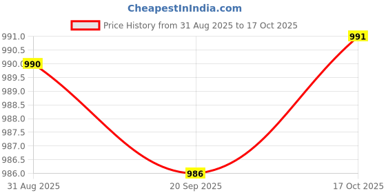amazon.in HEAVENGLOW Pad Eye Plate Sturdy Swing Mount Hook for Rock Climbing Shade Sail Home Use 5cmx2.5cm Price History Graph from 31 Aug 2025 to 17 Oct 2025
