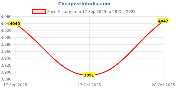 amazon.in HEAVENGLOW Pair Satin Window Curtains Blackout Blinds Shade Drape Black Grommet_S Price History Graph from 17 Sep 2025 to 28 Oct 2025