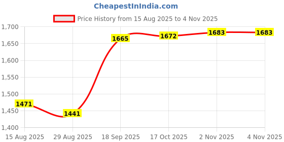 amazon.in heavenglow Pajamas Shorts for Women Men Comfort Girls Cute Casual Cartoon Lounge Shorts Blue M heavenglow Price History Graph from 15 Aug 2025 to 2 Nov 2025