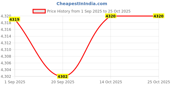 amazon.in HEAVENGLOW Patio Hanging Egg Chair Pad Removable for Rocking Chair Indoor Outdoor Price History Graph from 1 Sep 2025 to 24 Oct 2025
