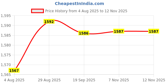 amazon.in HEAVENGLOW Pendulum Clock Movement Kits Replacement Kits Long Shaft w/Hands & Pendulum Price History Graph from 4 Aug 2025 to 11 Nov 2025
