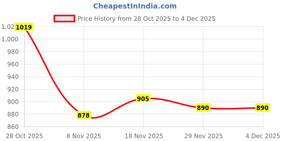 amazon.in HEAVENGLOW Peritoneal Dialysis Belt for Adults | Stretchy PD Comfort Band | Adjustable Catheter Tube Holder | Soft Cotton Material for G Tube & PEG Tube Support Price History Graph from 28 Oct 2025 to 4 Dec 2025