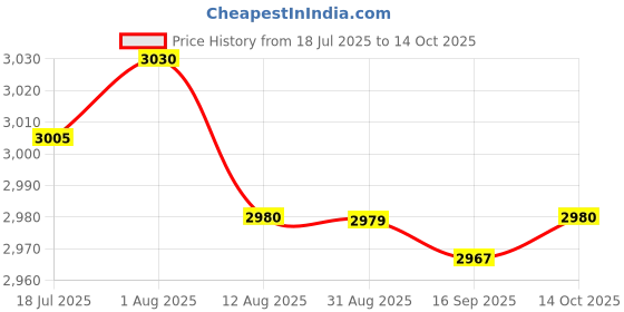 amazon.in HEAVENGLOW Pilates Reformer Mat Pilates Machine Equipment Towel for Gym Exercising Home Style B | Fitness Running & Yoga | Yoga & Pilates | Mats & Non-Slip Towels Price History Graph from 18 Jul 2025 to 14 Oct 2025