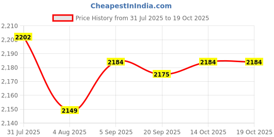 amazon.in HEAVENGLOW Pilates Reformer Mat Pilates Reformer Machine Towel Pilates Mat for Reformer Black | Fitness Running & Yoga | Yoga & Pilates | Mats & Non-Slip Towels Price History Graph from 31 Jul 2025 to 19 Oct 2025