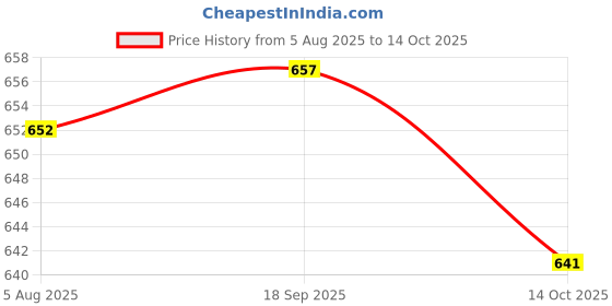 amazon.in HEAVENGLOW Pineapple Portable Glass Container Perfume Bottles With Spray Silver 30ml Price History Graph from 5 Aug 2025 to 14 Oct 2025