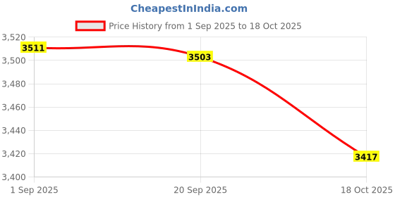 amazon.in HEAVENGLOW Pintuck Pillow Round Pumpkin Floor Pillow for Chair Couch Beige-Plush Price History Graph from 1 Sep 2025 to 18 Oct 2025