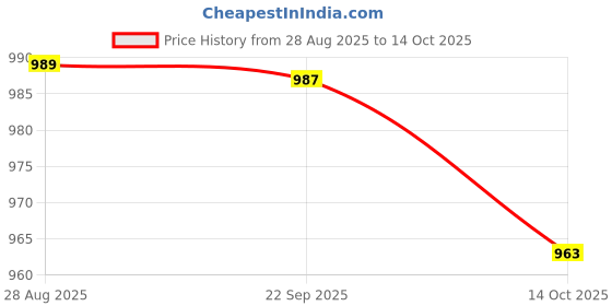 amazon.in HEAVENGLOW Plaid Rectangle Tablecloth Table Cloth Waterproof Oil-Proof 135cmx180cm Price History Graph from 28 Aug 2025 to 14 Oct 2025