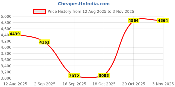 amazon.in HEAVENGLOW Plank Trainer Men Women Abdominal Balance Training for Fitness Exercise Black Price History Graph from 12 Aug 2025 to 2 Nov 2025