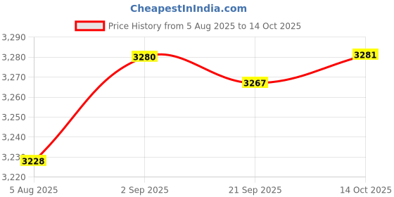 amazon.in HEAVENGLOW Plant Cover with Zipper Drawstring Beige Warm Warming for Small Tree Shrub 78.74x94.49inch Price History Graph from 5 Aug 2025 to 14 Oct 2025