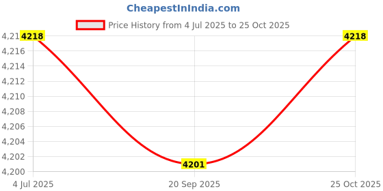 amazon.in HEAVENGLOW Pogo Jump Ball Children Kids Funny High Jumping Toy for Games Sports Outdoor White | Fitness Running & Yoga | Fitness Equipment & Gear | Exercise Balls Price History Graph from 4 Jul 2025 to 25 Oct 2025