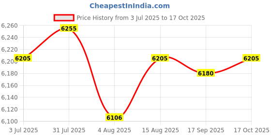 amazon.in HEAVENGLOW Point Driver Lightweight Manual Framing Tool for Crafts Household Upholstery Price History Graph from 3 Jul 2025 to 17 Oct 2025