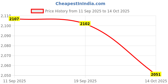 amazon.in HEAVENGLOW Polyester Table Cloth Wedding Dining Decor Picnic Dinner Tablecloth D Price History Graph from 11 Sep 2025 to 14 Oct 2025