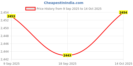 amazon.in HEAVENGLOW Pool Brush Head Practical High Efficiency Professional for Walls Tiles Steps Price History Graph from 9 Sep 2025 to 14 Oct 2025