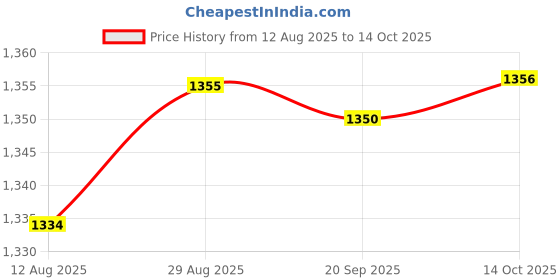 amazon.in HEAVENGLOW Pool Cleaning Stand Convenient Replacement for Salt Chlorinator Turbine Cells Price History Graph from 12 Aug 2025 to 14 Oct 2025