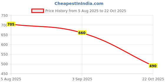 amazon.in HEAVENGLOW Pool Cleaning Tools Durable Pool Accessory for Hot Tub Fountains Large Pools Tablet Price History Graph from 5 Aug 2025 to 22 Oct 2025
