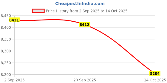 amazon.in HEAVENGLOW Pool Handheld Jet Vacuum Cleaner for Home Pools with 5M Hose 4 Splicing Rod Price History Graph from 2 Sep 2025 to 14 Oct 2025