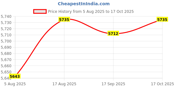 amazon.in HEAVENGLOW Pool Lamp Underwater Lights IP68 Waterproof for Swimming Pool 6W Price History Graph from 5 Aug 2025 to 17 Oct 2025