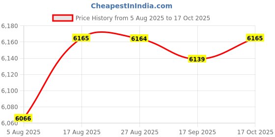 amazon.in HEAVENGLOW Pool Lamp Underwater Lights IP68 Waterproof for Swimming Pool 9W Price History Graph from 5 Aug 2025 to 17 Oct 2025
