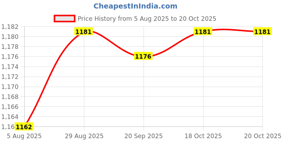amazon.in HEAVENGLOW Pool Pole Hangers Pool Telescopic Poles Hooks for Skimmers Vacuum Hose Blue Price History Graph from 5 Aug 2025 to 20 Oct 2025