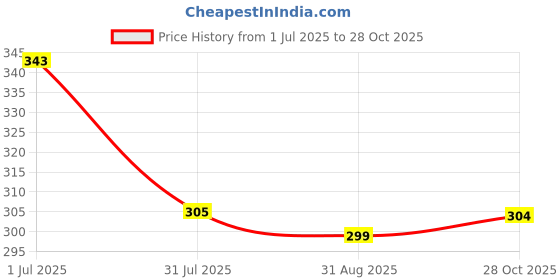 amazon.in HEAVENGLOW Portable 30ml Square Empty Clear Glass Perfume Sprayer Bottle Atomizer | Health & Beauty | Bath & Body | Travel Bottles & Containers | 1x Empty Perfume Bottle (61038953LRDES) Price History Graph from 1 Jul 2025 to 28 Oct 2025