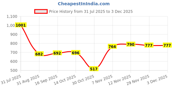 amazon.in HEAVENGLOW Portable Breathing Exercise Device Respiratory Trainer Breathing Exerciser Black Price History Graph from 31 Jul 2025 to 3 Dec 2025