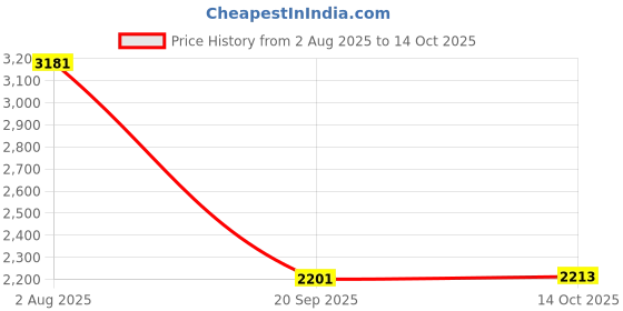 amazon.in HEAVENGLOW Portable Cleaner Head Triangle Shape for Swimming Pool Brush Accessories Price History Graph from 2 Aug 2025 to 14 Oct 2025