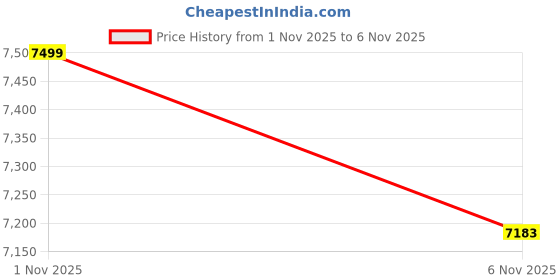 amazon.in HEAVENGLOW Portable Fish Finder Accurate Fish Depth Finder for Kayaks Sea Fishing Boats-Sporting Goods-Fishing-Fishfinders-1 Set Portable Fish Finder Price History Graph from 1 Nov 2025 to 6 Nov 2025