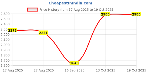 amazon.in HEAVENGLOW Portable USB 3.1 SSD 430MB/s Read Speed Solid State Drive Black 500GB Price History Graph from 17 Aug 2025 to 18 Oct 2025