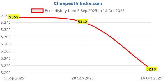 amazon.in HEAVENGLOW Portable Washing Machine Automatic Two Modes Compact for Home Dorm Apartment Gray Price History Graph from 5 Sep 2025 to 14 Oct 2025