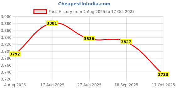 amazon.in HEAVENGLOW Post Base Woodworkings DIY Pergola Projects Wooden Beams Post Screw Hardware Price History Graph from 4 Aug 2025 to 17 Oct 2025