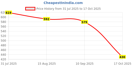 amazon.in HEAVENGLOW PPR Hand Turn Gate Valve Water Air Pipe Hose Valve Pipe Fittings B Price History Graph from 31 Jul 2025 to 17 Oct 2025