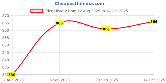 amazon.in HEAVENGLOW Premium Corner Rotating Soccer Referee with Case, Reliable and Durable Price History Graph from 12 Aug 2025 to 14 Oct 2025