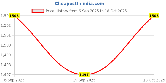 amazon.in HEAVENGLOW Press Liquid Soap Dispenser Shampoo Dispenser for Toilet Office Silver Price History Graph from 6 Sep 2025 to 18 Oct 2025