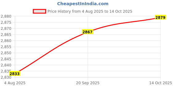 amazon.in HEAVENGLOW Printed Stamped Stitch Tablecloth Kit for Embroidery White(2) Price History Graph from 4 Aug 2025 to 14 Oct 2025
