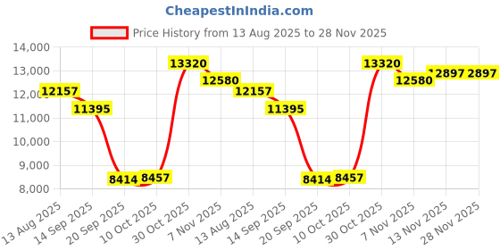 amazon.in HEAVENGLOW Professional 1TB 2.5" SATA III 6Gb/s Internal Solid State Drive SSD for PC Price History Graph from 13 Aug 2025 to 28 Nov 2025